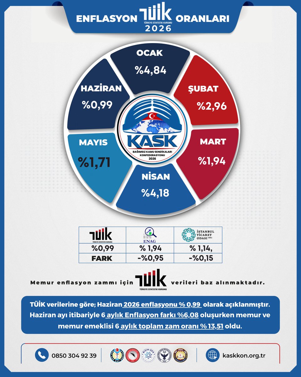 kaskkonf's tweet photo. Memur Maaşları Enflasyona Yenildi: Maaş Artışları Yetersiz, Geçim Krizi Derinleşiyor

📌 Haziran 2026 enflasyonu
• @tuikbilgi : %0,99
• @itokurumsal : %1,14
• @ENAGRUP : %1,94
📌 6 aylık enflasyon farkı: %6,08
📌 6 aylık enflasyon farkı + Toplu Sözleşme Zammı: %13,51
📌 15 Temmuz 2026 itibarıyla memur ve memur emeklilerinin maaş artışı: %13,51

Ancak unutulmamalıdır ki;
Enflasyon farkı bir zam değildir. Geçmiş altı ayda yaşanan alım gücü kaybının gecikmeli telafisidir.
Toplu sözleşmede yıllar önce belirlenen;
🔹 2026: %11 + %7
🔹 2027: %5 + %4
zam oranları, daha bugünden kamu çalışanlarının beklentilerini karşılamaktan uzak kalmıştır.
Yetki var ama kazanım yok!

Memur Maaşları Hayat Pahalılığı Karşısında Eriyor
📍 Yoksulluk sınırı: 116.478 TL
📍 En düşük memur maaşı: yaklaşık 58.305 TL
📍 En düşük memur emeklisi maaşı: yaklaşık 27.892 TL
📍 3 milyon 535 bin devlet memuru, 446 bin sözleşmeli personel ve 17 milyon 100 bin emekli, dul ve yetimin gelirleri bugün açıklanan enflasyon verileri doğrultusunda belirlenmektedir.
📍 27 milyon vatandaş sosyal yardımlardan yararlanmak için başvurmuştur.
📍 Tüketici kredileri borcu 3 trilyon 319 milyar TL'ye, kredi kartı borçları ise 3 trilyon 163 milyar TL'ye ulaşmıştır.
Artan kira, gıda, enerji ve ulaşım maliyetleri karşısında kamu çalışanlarının alım gücü her geçen gün düşmektedir. Maaşlara yapılan artışlar, temel ihtiyaç harcamalarındaki yükselişi karşılayamaz hale gelmiştir.

KASK olarak;
✅ Temmuz 2026 döneminde ilave maaş artışı yapılmasını,
✅ Kamu çalışanlarının enflasyon karşısında korunmasını,
✅ 2027 yılı için belirlenen %5 ve %4 toplu sözleşme zam oranlarının yeniden değerlendirilmesini talep ediyoruz.

Memurların neden geçim sıkıntısı yaşadığını, açıklanan maaş artışlarının neden yetersiz kaldığını ve kamu çalışanlarının ekonomik tablosunu tüm verileriyle web sitemizde değerlendirdik.
🔗 Ayrıntılar için:
https://t.co/WMcddVDOmM

Devletin Memuru Yoksul Olamaz.
🇹🇷 KASK – Bağımsız Kamu Sendikaları Konfederasyonu
#DevletinMemuruYoksulOlamaz #MemurZammı #MemurEmeklisi #TopluSözleşme #Enflasyon