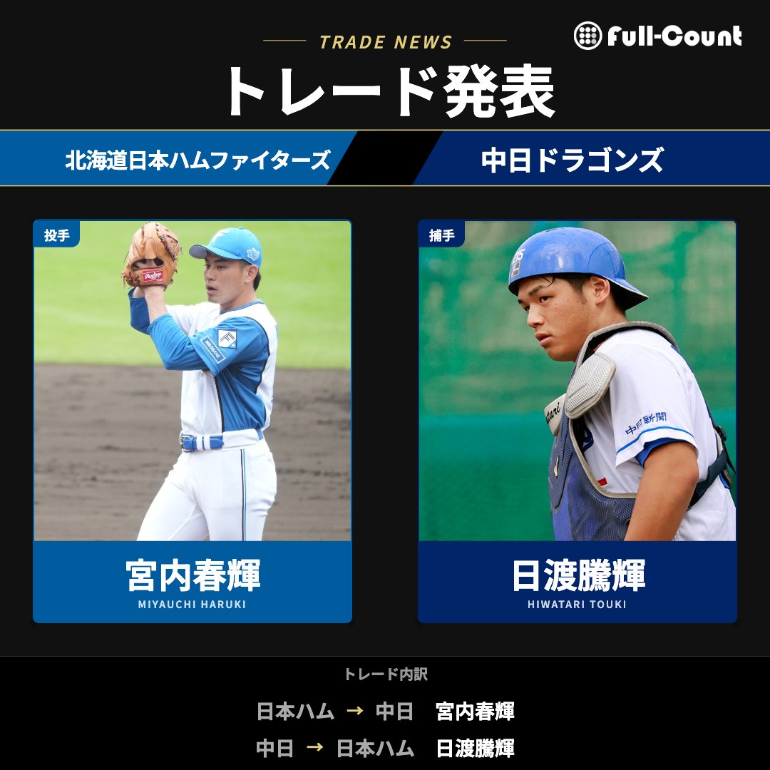 Fullcountc2's tweet photo. 【トレード発表】
日本ハムは3日、育成の #宮内春輝 投手が中日にトレード移籍することを発表。中日から育成3年目の #日渡騰輝 捕手が加入する。
#lovefighters #dragons https://t.co/MmW7xPjJZc