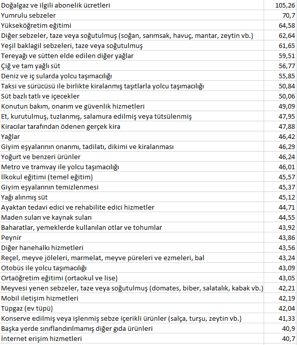 inanmutlu1's tweet photo. Yoksulların enflasyonu, manşet enflasyondan çok daha yüksek...

Doğalgaz, temel gıda, barınma ve ulaştırmada yıllık enflasyon aşırı yüksek...

Doğalgaz %105 ile yıllık enflasyonda zirvede https://t.co/gZKxYr3luy