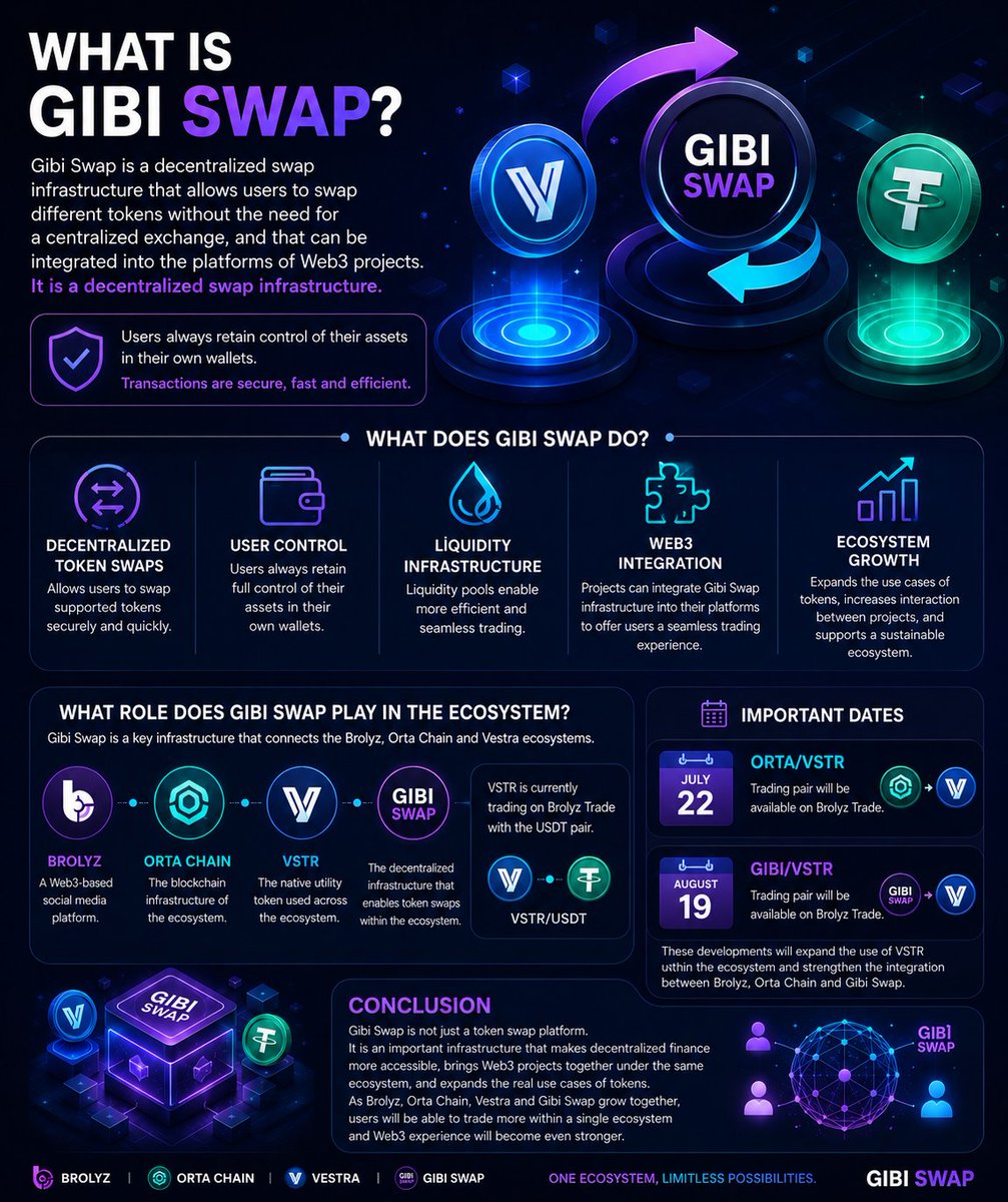 sinan_190356's tweet photo. Gibi Swap Nedir?

Web3 ekosistemi büyüdükçe, kullanıcıların dijital varlıklarını güvenli, hızlı ve merkeziyetsiz bir şekilde takas edebilmesi büyük önem kazandı. İşte bu noktada Gibi Swap devreye giriyor.

Gibi Swap, kullanıcıların farklı tokenleri merkezi bir borsaya ihtiyaç duymadan takas edebildiği (swap) ve Web3 projelerinin kendi platformlarına entegre edebileceği merkeziyetsiz bir swap altyapısıdır.

Ancak Gibi Swap yalnızca bir token takas platformu değildir. Aynı zamanda projelerin kendi token ekonomilerini oluşturmasına, likidite sağlamasına ve kullanıcılarını tek bir ekosistem içinde buluşturmasına yardımcı olan kapsamlı bir Web3 çözümüdür.

Gibi Swap Ne İşe Yarar?

🔹 Merkeziyetsiz Token Takası: Kullanıcılar, desteklenen tokenleri güvenli ve hızlı bir şekilde takas edebilir.

🔹 Kullanıcı Kontrolü: İşlemler blockchain üzerinde gerçekleşirken kullanıcılar varlıklarının kontrolünü kendi cüzdanlarında tutmaya devam eder.

🔹 Likidite Altyapısı: Likidite havuzları sayesinde alım satım işlemlerinin daha verimli gerçekleşmesine katkı sağlar.

🔹 Web3 Entegrasyonu: Projeler, Gibi Swap altyapısını kendi platformlarına entegre ederek kullanıcılarına platformdan ayrılmadan işlem yapma deneyimi sunabilir.

🔹 Ekosistem Büyümesi: Tokenlerin kullanım alanını genişletir, projeler arasındaki etkileşimi artırır ve sürdürülebilir bir ekosistemin oluşmasına katkı sağlar.

Gibi Swap Ekosistemde Nasıl Bir Rol Oynuyor?

Gibi Swap; Brolyz, Orta Chain ve Vestra ekosistemini birbirine bağlayan önemli altyapılardan biridir.

- Brolyz, Web3 tabanlı sosyal medya platformudur.
- Orta Chain, ekosistemin blockchain altyapısını oluşturur.
- VSTR, ekosistemde kullanılan temel yardımcı tokendir.
- Gibi Swap ise bu ekosistem içerisinde tokenlerin merkeziyetsiz şekilde takas edilmesini sağlayan altyapıyı sunar.

Bugün VSTR, Brolyz Trade üzerinde USDT işlem çiftiyle işlem görmektedir.

Ekosistemin büyümesiyle birlikte VSTR'nin kullanım alanı daha da genişliyor.

📅 22 Temmuz: ORTA/VSTR işlem çifti Brolyz Trade'de kullanıma sunulacak.

📅 19 Ağustos: GIBI/VSTR işlem çifti Brolyz Trade'de açılacak.

Bu gelişmeler, VSTR'nin ekosistem içindeki kullanımını artırırken Brolyz, Orta Chain ve Gibi Swap arasındaki entegrasyonu daha da güçlendirecek.

Sonuç

Gibi Swap, yalnızca token takası yapılan bir platform değildir.

Merkeziyetsiz finansı daha erişilebilir hale getiren, Web3 projelerini aynı ekosistem altında buluşturan ve tokenlerin gerçek kullanım alanını genişleten önemli bir altyapıdır.

Brolyz, Orta Chain, Vestra ve Gibi Swap birlikte büyüdükçe, kullanıcılar tek bir ekosistem içinde daha fazla işlem yapabilecek ve Web3 deneyimi daha güçlü bir yapıya kavuşacaktır.
@GibiSwap @ortachain @BrolyzFi @vestra_dao @noktali_kanca @ufuksaglik084