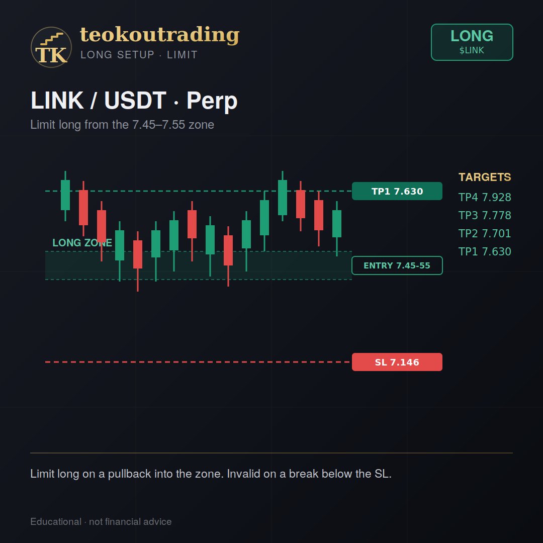 ITeoKou's tweet photo. $LINK / USDT · Perp 🟢
Limit long from the 7.45–7.55 zone.
Entry: 7.45 – 7.55
🎯 7.630 / 7.701 / 7.778 / 7.928
🛑 SL: 7.146 (or manual)
Invalid on a break below the SL. Will post how it plays out 👇
NFA https://t.co/srOLU2wHii