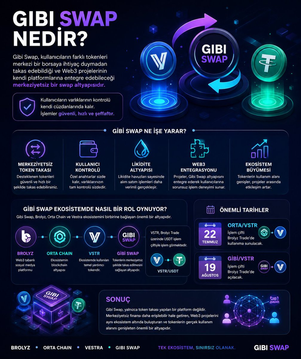 sinan_190356's tweet photo. Gibi Swap Nedir?

Web3 ekosistemi büyüdükçe, kullanıcıların dijital varlıklarını güvenli, hızlı ve merkeziyetsiz bir şekilde takas edebilmesi büyük önem kazandı. İşte bu noktada Gibi Swap devreye giriyor.

Gibi Swap, kullanıcıların farklı tokenleri merkezi bir borsaya ihtiyaç duymadan takas edebildiği (swap) ve Web3 projelerinin kendi platformlarına entegre edebileceği merkeziyetsiz bir swap altyapısıdır.

Ancak Gibi Swap yalnızca bir token takas platformu değildir. Aynı zamanda projelerin kendi token ekonomilerini oluşturmasına, likidite sağlamasına ve kullanıcılarını tek bir ekosistem içinde buluşturmasına yardımcı olan kapsamlı bir Web3 çözümüdür.

Gibi Swap Ne İşe Yarar?

🔹 Merkeziyetsiz Token Takası: Kullanıcılar, desteklenen tokenleri güvenli ve hızlı bir şekilde takas edebilir.

🔹 Kullanıcı Kontrolü: İşlemler blockchain üzerinde gerçekleşirken kullanıcılar varlıklarının kontrolünü kendi cüzdanlarında tutmaya devam eder.

🔹 Likidite Altyapısı: Likidite havuzları sayesinde alım satım işlemlerinin daha verimli gerçekleşmesine katkı sağlar.

🔹 Web3 Entegrasyonu: Projeler, Gibi Swap altyapısını kendi platformlarına entegre ederek kullanıcılarına platformdan ayrılmadan işlem yapma deneyimi sunabilir.

🔹 Ekosistem Büyümesi: Tokenlerin kullanım alanını genişletir, projeler arasındaki etkileşimi artırır ve sürdürülebilir bir ekosistemin oluşmasına katkı sağlar.

Gibi Swap Ekosistemde Nasıl Bir Rol Oynuyor?

Gibi Swap; Brolyz, Orta Chain ve Vestra ekosistemini birbirine bağlayan önemli altyapılardan biridir.

- Brolyz, Web3 tabanlı sosyal medya platformudur.
- Orta Chain, ekosistemin blockchain altyapısını oluşturur.
- VSTR, ekosistemde kullanılan temel yardımcı tokendir.
- Gibi Swap ise bu ekosistem içerisinde tokenlerin merkeziyetsiz şekilde takas edilmesini sağlayan altyapıyı sunar.

Bugün VSTR, Brolyz Trade üzerinde USDT işlem çiftiyle işlem görmektedir.

Ekosistemin büyümesiyle birlikte VSTR'nin kullanım alanı daha da genişliyor.

📅 22 Temmuz: ORTA/VSTR işlem çifti Brolyz Trade'de kullanıma sunulacak.

📅 19 Ağustos: GIBI/VSTR işlem çifti Brolyz Trade'de açılacak.

Bu gelişmeler, VSTR'nin ekosistem içindeki kullanımını artırırken Brolyz, Orta Chain ve Gibi Swap arasındaki entegrasyonu daha da güçlendirecek.

Sonuç

Gibi Swap, yalnızca token takası yapılan bir platform değildir.

Merkeziyetsiz finansı daha erişilebilir hale getiren, Web3 projelerini aynı ekosistem altında buluşturan ve tokenlerin gerçek kullanım alanını genişleten önemli bir altyapıdır.

Brolyz, Orta Chain, Vestra ve Gibi Swap birlikte büyüdükçe, kullanıcılar tek bir ekosistem içinde daha fazla işlem yapabilecek ve Web3 deneyimi daha güçlü bir yapıya kavuşacaktır.
@GibiSwap @ortachain @BrolyzFi @vestra_dao @noktali_kanca @ufuksaglik084