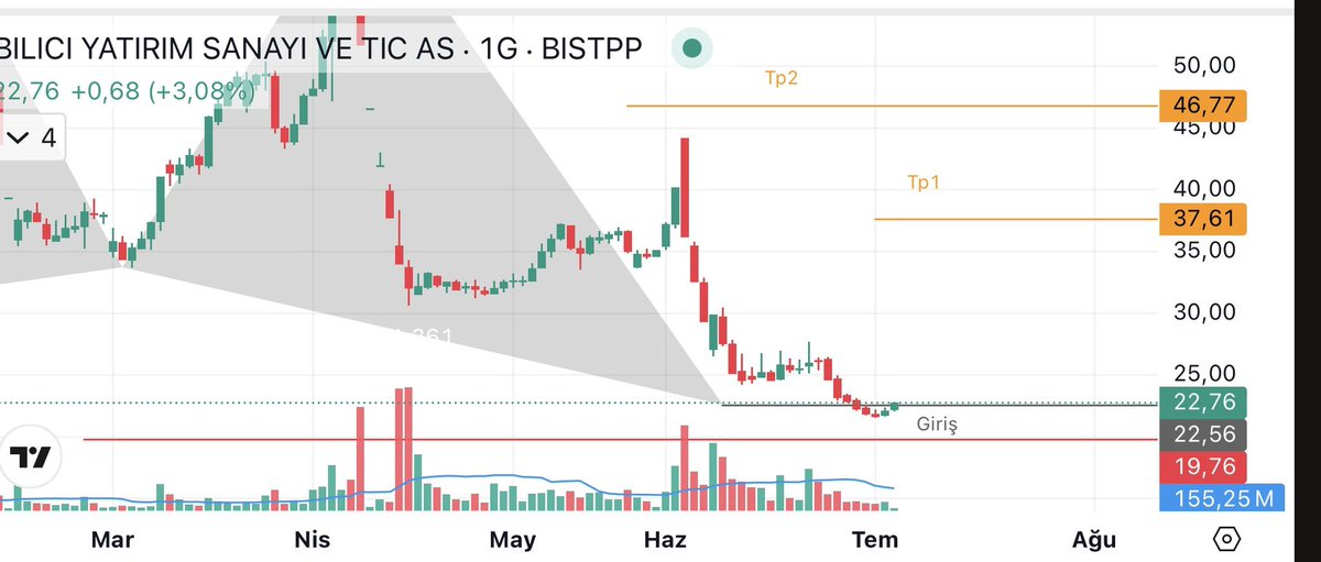 TRADEX_Y's tweet photo. #blcyt 💫

🚀🚀🚀

🔔analiz devamı💫
📌yatırım tavsiyesi degildir💫 https://t.co/JlQYxzGPcn