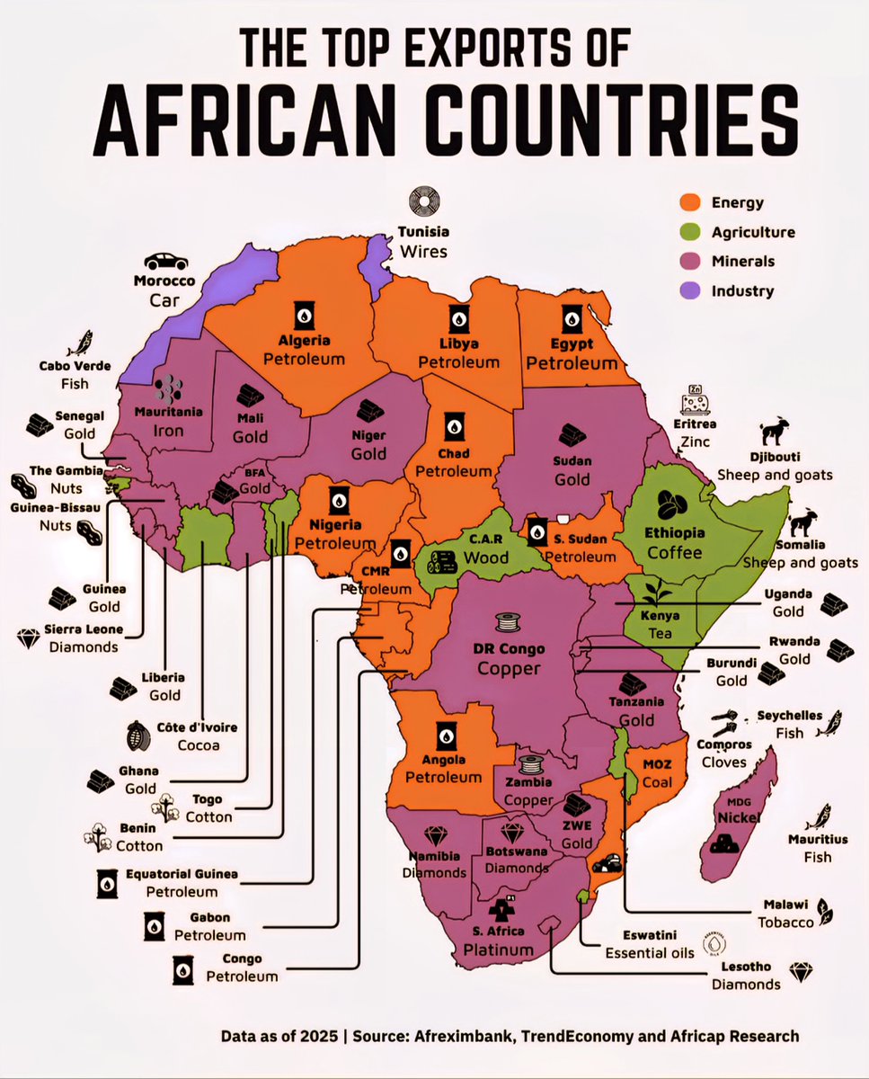 Globalstats11's tweet photo. The Top Exports of African Countries

🇩🇿 Algeria - Petroleum
🇦🇴 Angola - Petroleum
🇧🇯 Benin - Cotton
🇧🇼 Botswana - Diamonds
🇧🇫 Burkina Faso - Gold
🇧🇮 Burundi - Gold
🇨🇻 Cabo Verde - Fish
🇨🇲 Cameroon - Petroleum
🇨🇫 Central African Republic - Wood
🇹🇩 Chad - Petroleum
🇰🇲 Comoros - Cloves
🇨🇬 Republic of the Congo - Petroleum
🇨🇩 DR Congo - Copper
🇩🇯 Djibouti - Sheep and goats
🇪🇬 Egypt - Petroleum
🇬🇶 Equatorial Guinea - Petroleum
🇪🇷 Eritrea - Zinc
🇸🇿 Eswatini - Essential oils
🇪🇹 Ethiopia - Coffee
🇬🇦 Gabon - Petroleum
🇬🇲 The Gambia - Nuts
🇬🇭 Ghana - Gold
🇬🇳 Guinea - Gold
🇬🇼 Guinea-Bissau - Nuts
🇨🇮 Côte d'Ivoire - Cocoa
🇰🇪 Kenya - Tea
🇱🇸 Lesotho - Diamonds
🇱🇷 Liberia - Gold
🇱🇾 Libya - Petroleum
🇲🇬 Madagascar - Nickel
🇲🇼 Malawi - Tobacco
🇲🇱 Mali - Gold
🇲🇷 Mauritania - Iron
🇲🇺 Mauritius - Fish
🇲🇦 Morocco - Cars
🇲🇿 Mozambique - Coal
🇳🇦 Namibia - Diamonds
🇳🇪 Niger - Gold
🇳🇬 Nigeria - Petroleum
🇷🇼 Rwanda - Gold
🇸🇳 Senegal - Gold
🇸🇨 Seychelles - Fish
🇸🇱 Sierra Leone - Diamonds
🇸🇴 Somalia - Sheep and goats
🇿🇦 South Africa - Platinum
🇸🇸 South Sudan - Petroleum
🇸🇩 Sudan - Gold
🇹🇿 Tanzania - Gold
🇹🇬 Togo - Cotton
🇹🇳 Tunisia - Wires
🇺🇬 Uganda - Gold
🇿🇲 Zambia - Copper
🇿🇼 Zimbabwe - Gold

Source: Afreximbank, TrendEconomy & Africap Research, Data as of 2025.