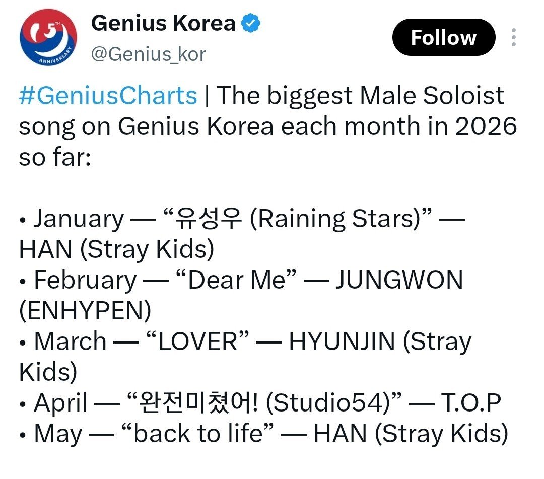 about__enhypen's tweet photo. “Dear Me” by JUNGWON was the biggest Male Soloist song on Genius Korea for February 2026. https://t.co/J7aFlMxoET