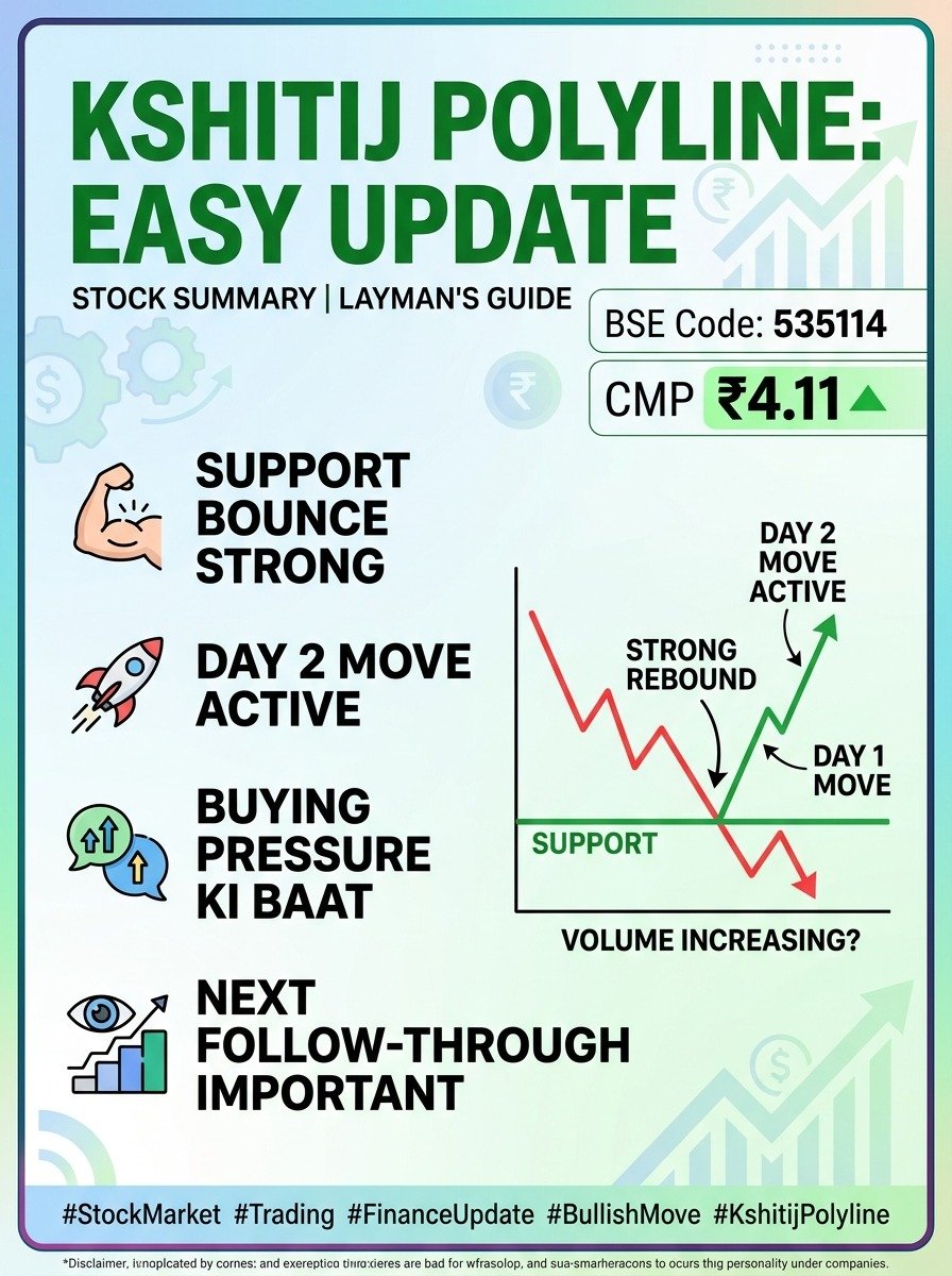 GopalKumar16446's tweet photo. Kshitij Polyline Limited turning heads on Day 2.
CMP ₹4.11 backed by strong support bounce and buying momentum.
This is why traders are closely watching the continuation.
#Day2UpperCircuit
https://t.co/XbxUlKtVFb