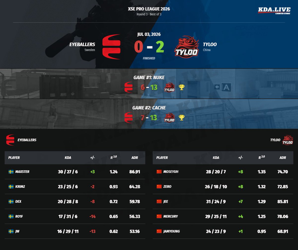 kda_live's tweet photo. #counterstrike #cs2 #TYLOO #EYEBALLERS #EYEBLLR https://t.co/dOTu6CLXjj