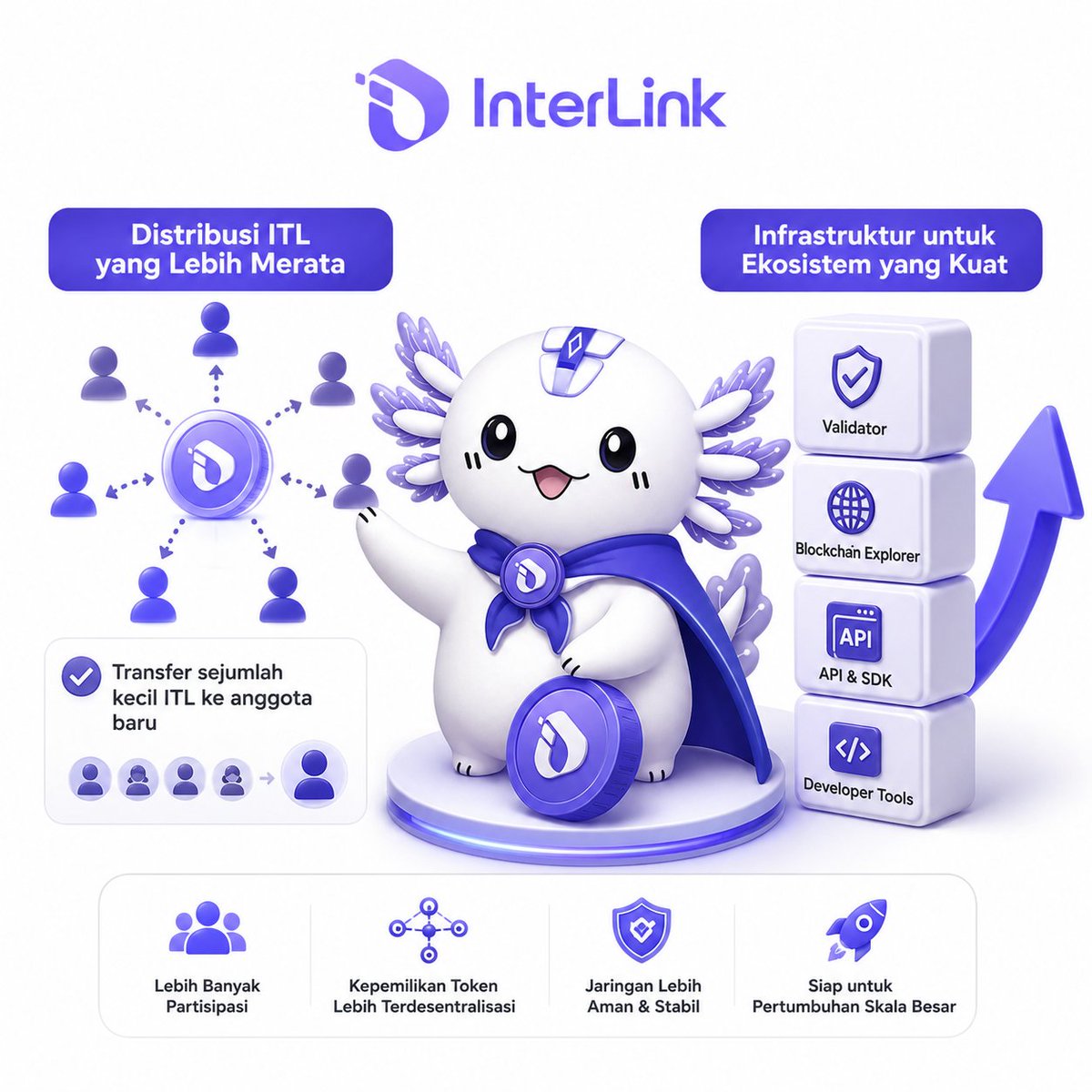 CiwengSongo's tweet photo. Membangun Ekosistem InterLink yang Lebih Inklusif dan Siap Berkembang

Seiring berkembangnya ekosistem InterLink, terdapat dua fokus penting yang akan menjadi bagian dari langkah strategis untuk memperkuat jaringan, memperluas partisipasi komunitas, dan mempersiapkan infrastruktur bagi pertumbuhan jangka panjang.

1. Mendorong Distribusi ITL yang Lebih Merata

Salah satu prioritas utama adalah mendorong setiap Linker untuk mentransfer sejumlah kecil token ITL kepada anggota komunitas yang belum menerima token apa pun.

Langkah ini bertujuan agar semakin banyak orang dapat mulai berpartisipasi dalam ekosistem InterLink sejak hari pertama. Dengan memiliki sejumlah kecil ITL, anggota baru akan memiliki kesempatan untuk mulai mengenal, menggunakan, dan terlibat dalam berbagai aktivitas yang tersedia di dalam ekosistem.

Selain memperluas partisipasi komunitas, inisiatif ini juga membantu menciptakan distribusi kepemilikan token yang lebih merata. Semakin banyak individu yang memiliki ITL, semakin terdesentralisasi kepemilikan token di seluruh jaringan. Hal ini sejalan dengan visi InterLink untuk membangun ekosistem blockchain yang kuat, terbuka, dan didukung oleh komunitas yang aktif.

2. Memperluas Infrastruktur untuk Mendukung Pertumbuhan Ekosistem

Fokus berikutnya adalah memperluas berbagai komponen infrastruktur yang menjadi fondasi jaringan InterLink.

Pengembangan ini mencakup perluasan infrastruktur validator untuk meningkatkan keamanan dan stabilitas jaringan, pengembangan blockchain explorer agar aktivitas transaksi dapat dipantau secara transparan, serta penyediaan API dan SDK yang memudahkan para pengembang dalam membangun aplikasi berbasis InterLink.

Selain itu, berbagai alat pengembang juga akan terus dikembangkan guna mendukung terciptanya lebih banyak inovasi dan aplikasi baru di atas jaringan InterLink.

Dengan tersedianya infrastruktur yang semakin lengkap dan kuat, ekosistem InterLink akan lebih siap mendukung pertumbuhan dalam skala besar, memberikan pengalaman yang lebih baik bagi pengembang, pelaku bisnis, maupun seluruh anggota komunitas.

Menuju Ekosistem yang Semakin Kuat

Melalui distribusi ITL yang lebih merata serta pengembangan infrastruktur yang terus berlanjut, InterLink membangun fondasi yang kokoh bagi pertumbuhan ekosistem di masa depan. Kedua langkah ini menjadi bagian penting dalam menciptakan jaringan yang lebih inklusif, lebih terdesentralisasi, dan siap mendukung adopsi blockchain dalam skala yang lebih luas.

#InterLink #ITLG #ITL #InterLinkSeoulPrivateMainnet