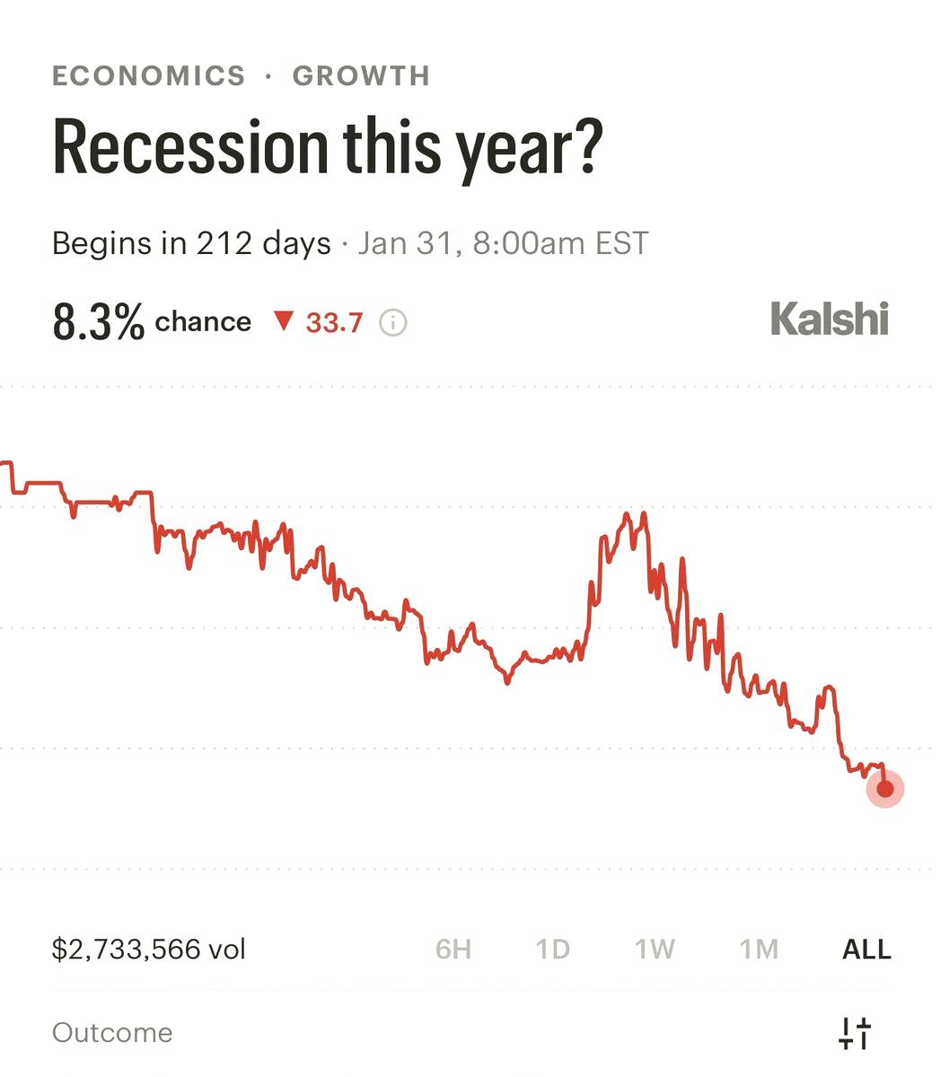 Juli1215_'s tweet photo. BREAKING: Odds of a recession this year plummet to 8% — an all-time low. https://t.co/evG2L9cD72