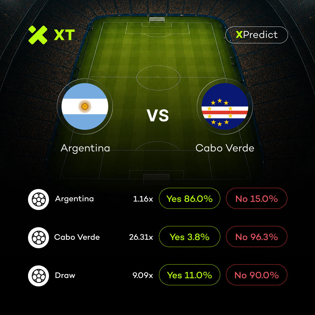 XTexchange's tweet photo. The defending champions vs the tournament's greatest story. 🏆

🇦🇷 Argentina: Messi on 18 goals, Scaloni's side in full gear — but right-back remains a concern without Montiel.
🇨🇻 Cabo Verde: Held Spain. Drew Uruguay. Vozinha became a global icon overnight. A nation of 500K people, one game away from the Round of 16.

The odds say Argentina. The tournament says anything can happen.
XPredict data: Argentina 86% | Cabo Verde upset at 26.31x
Where do you stand? 👇
https://t.co/LHKcMZLsa5

#Football #PredictionMarket #XPredict