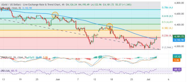 haniy58669's tweet photo. *Gold gains momentum above $4,100 after weak US NFP data*

For full update about current market join Community:
https://t.co/1cLjefjFIs

#XAUUSD #NPF  #US #Gold https://t.co/bWT9Jtrp1N