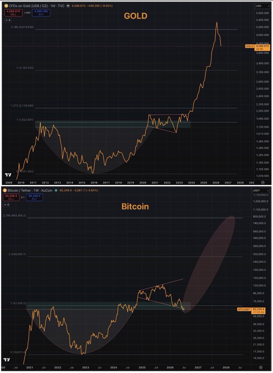GalaxyTrading_'s tweet photo. #GOLD vs #Bitcoin 🤔 https://t.co/BGFJ9DBn5Y