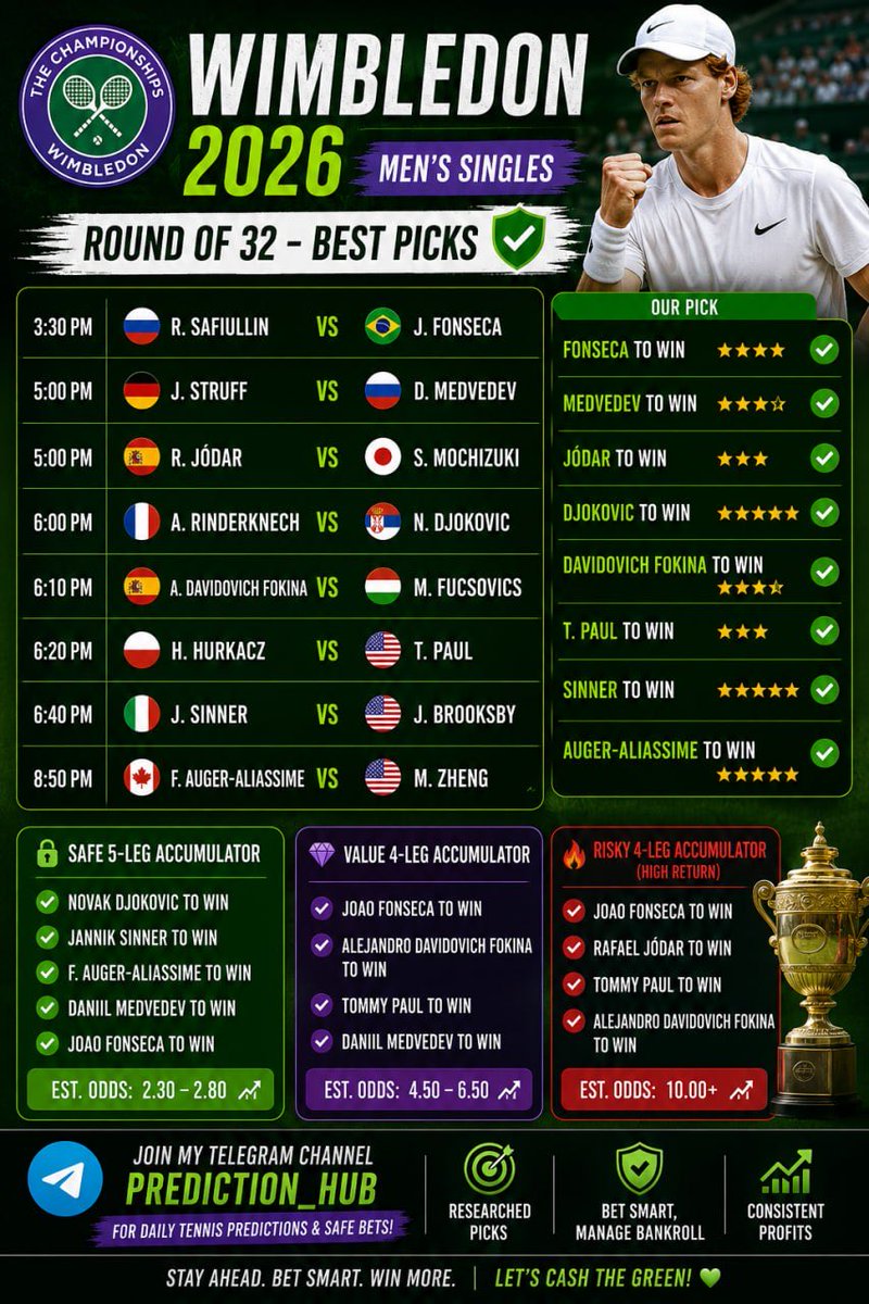 PredictionHub10's tweet photo. 🎾 WIMBLEDON 2026 | MEN'S SINGLES PREDICTIONS 🎾

Today's best picks are here! 🔥

✅ Safe Picks ✅ Value Picks ✅ High-Odds Accumulator ✅ Expert Match Analysis

Every prediction is selected after analyzing player form, grass-court performance, head-to-head records, and current momentum.

💰 Bet smart. Manage your bankroll. Never chase losses.

📢 Join our Telegram channel for daily football & tennis predictions, safe bets, value bets, and live updates!

🔥 Don't miss today's premium picks!