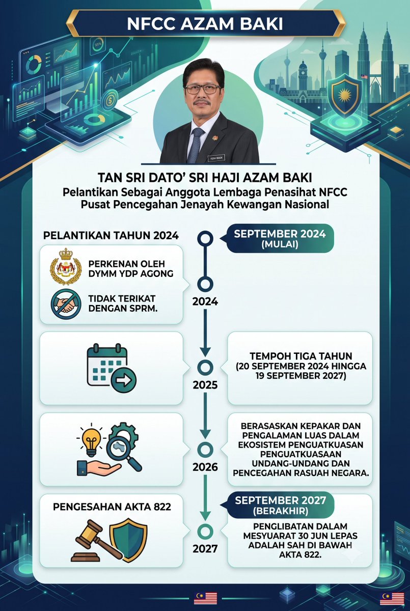 dsb_i90's tweet photo. telah diperkenankan oleh DYMM Yang di-Pertuan Agong.

Apa yang anda perlu tahu?

Pelantikan adalah berdasarkan kepakaran dan pengalaman luas beliau dalam penguatkuasaan dan pencegahan rasuah.

Pelantikan ini tidak terikat dengan jawatan beliau di SPRM. https://t.co/pv0k8xXr46