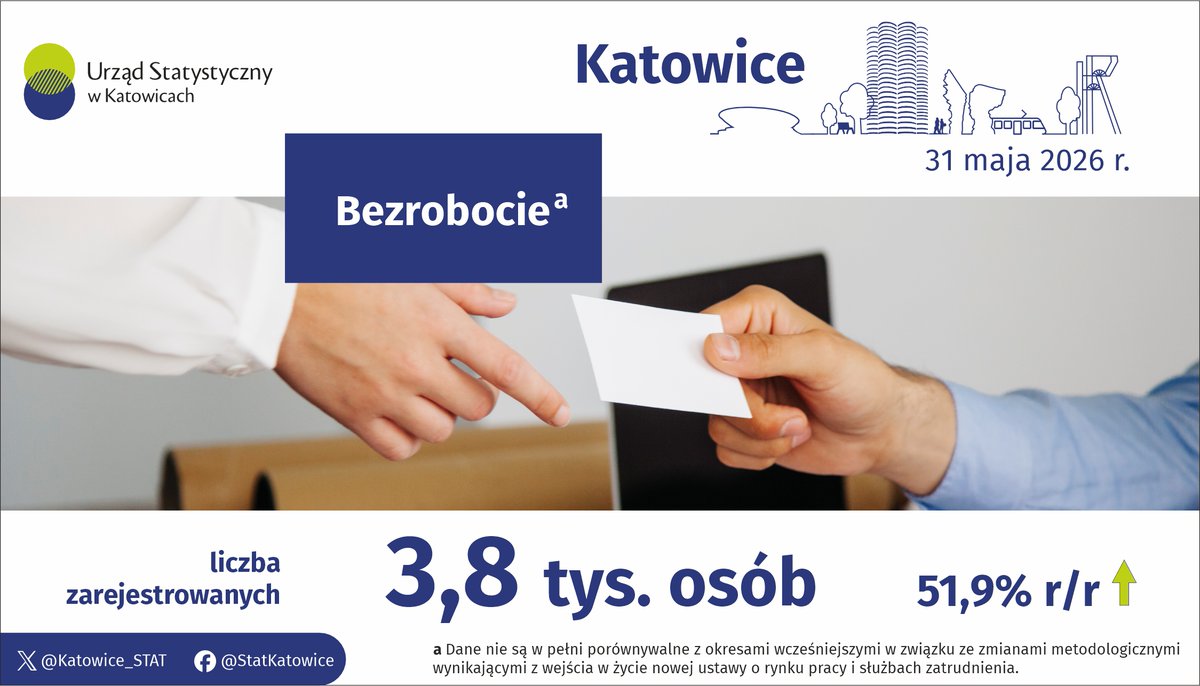 Katowice_STAT's tweet photo. Liczba zarejestrowanych bezrobotnych w #Katowice (na koniec maja 2026 r.) wyniosła 3,8 tys. osób i wzrosła o 51,9% r/r.

➡️ więcej informacji w infografice: 🔗https://t.co/UgQf1sJtOj

#bezrobocie #praca https://t.co/tSaEmBY6FA