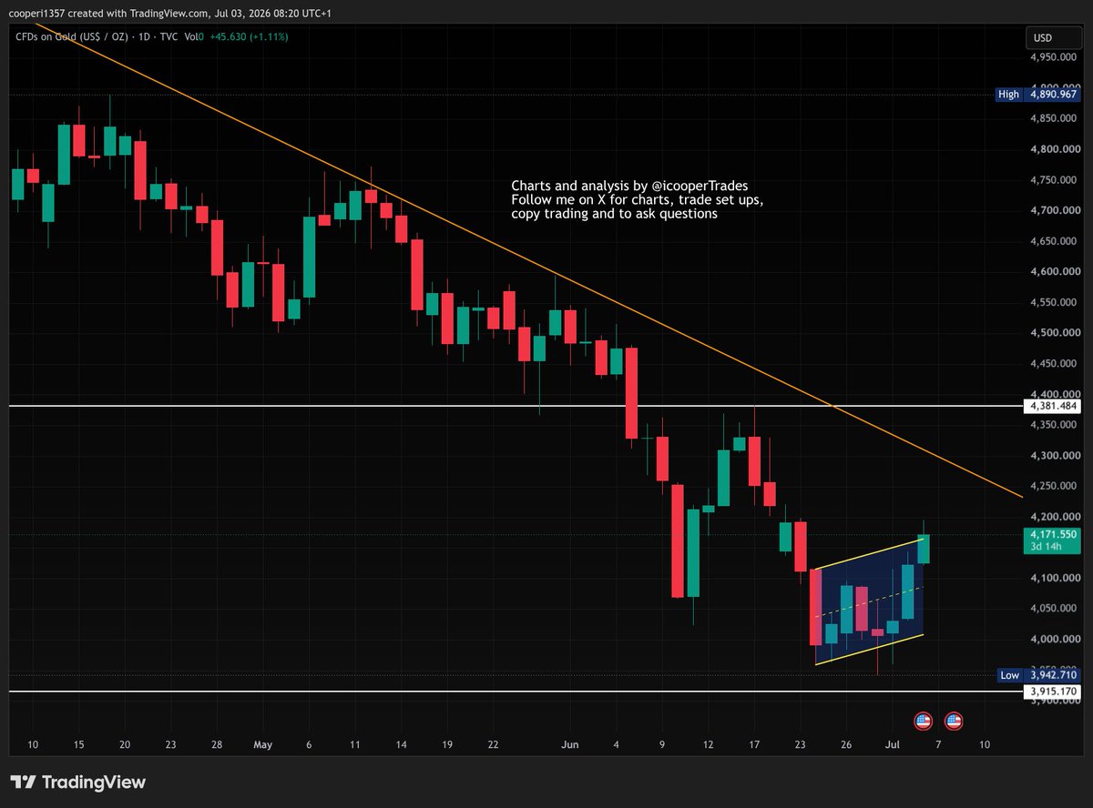 icooperTrades's tweet photo. #Metals continue to look strong overnight.
#Gold is up just over 1% but for now, there's no change in the chart for me. I highlighted the bear flag over the last few days. The yellow parallel is just to help visualise the bear flag more than definitive levels to watch and trade. The first real test of this bounce is the orange trend line. Break above that is bullish. Whilst below, I am bearish.
#Silver is follow gold and still in a bear flag pattern. The level to watch on this bounce is $64.65. Above is bullish. Below is bearish.
$SLV $GOLD $GLD $GLL $GDX #trading #investing 
NOTE:
-I'm not in any positions on precious metals and I'm only interested in longs. BUT only if they drop to my target levels.
- Big money is now on holiday for the long weekend. I am sceptical of moves on short weeks like this so won't make any firm judgements until next week.