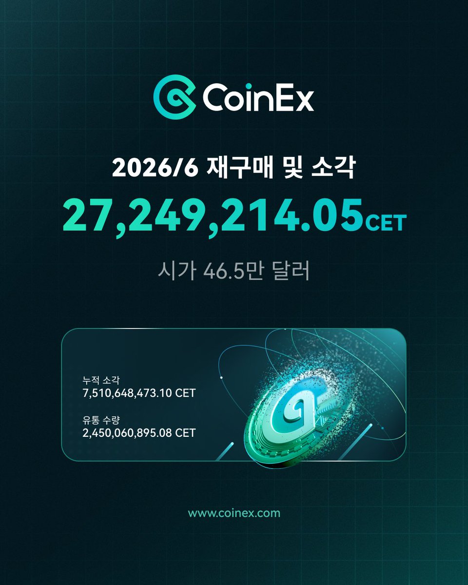 CoinexK's tweet photo. 🔥2026년 6차 $CET 소각 완료🔥

✅바이백 수량: 27,249,214.05 CET
💰소각된 시장 가치:  465,774.18 USD

CoinEx는 지속적으로 #CET 일일 바이백 및 월간 소각을 통해 디플레이션 메커니즘을 유지하고 있습니다.🌐 https://t.co/Z2CSdabakm