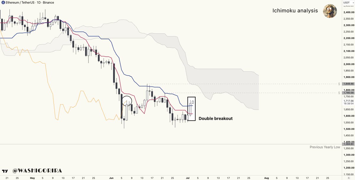 Washigorira's tweet photo. #ETH $1850 next?

Ethereum is leading Bitcoin for now.
Both Tenkan and Kijun have been reclaimed.

Next stop: the Kumo.

Keep in mind that the previous yearly low remains untouched. At some point, it may still get revisited. https://t.co/SXxndXNGnY