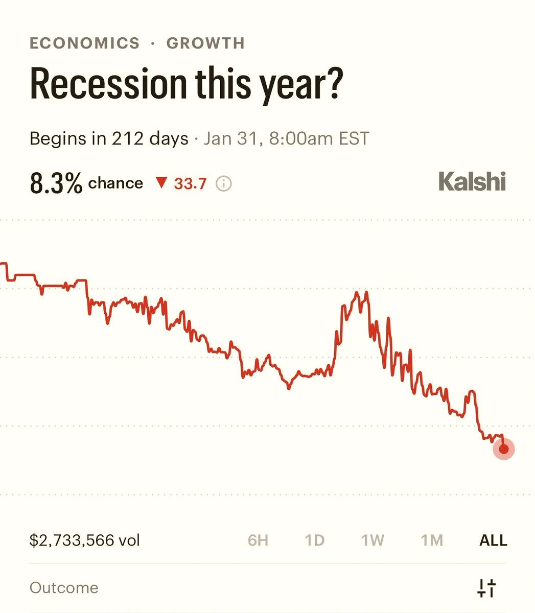 jun_kid_life's tweet photo. BREAKING: Odds of a recession this year plummet to 8% — an all-time low. https://t.co/Fn6nYvgBjr