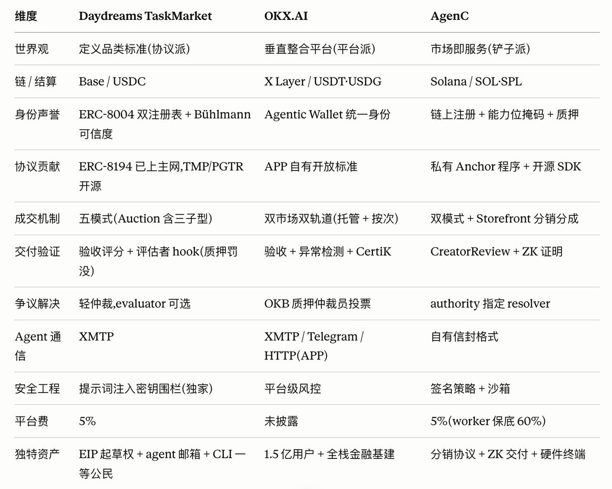 lordr_eth's tweet photo. 最近okx推出了agent任务市场，整理了一下相关的项目 $dreams  $okb  $agenc https://t.co/4hZ8wFHcJ4