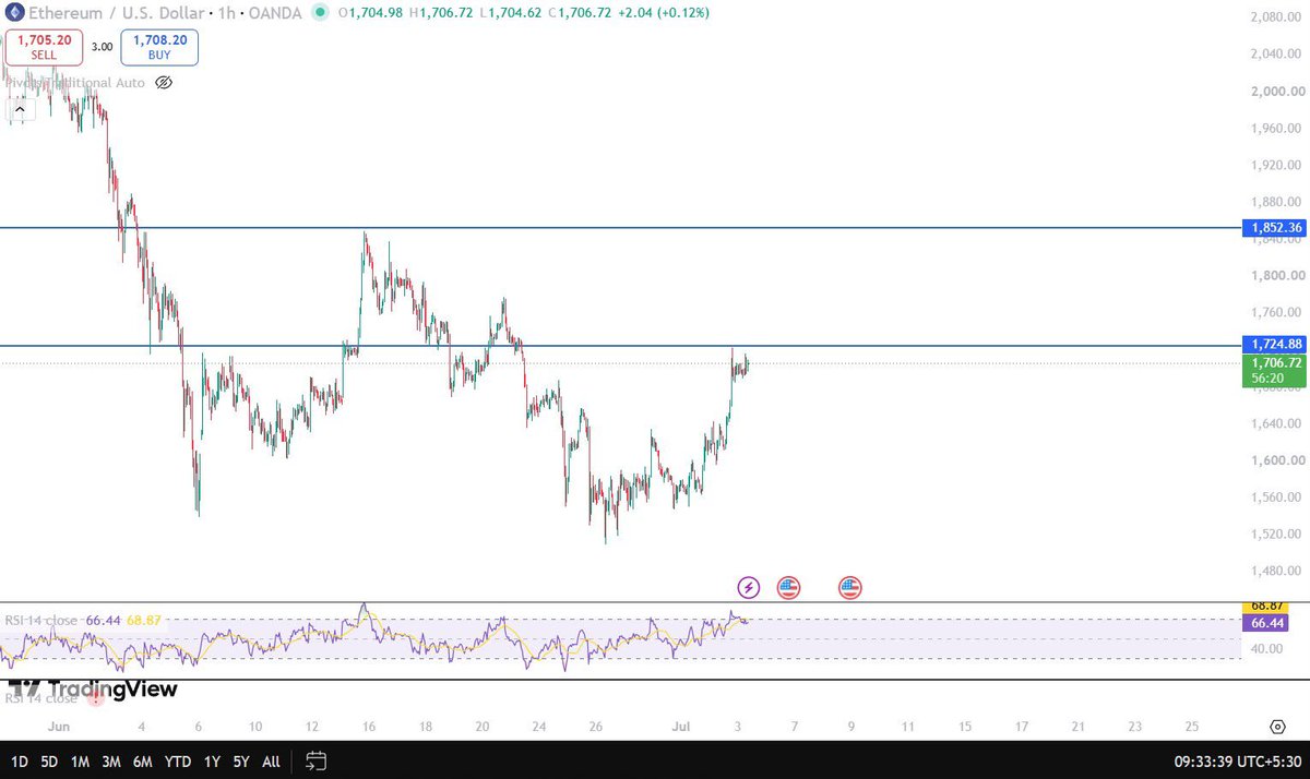 haniy58669's tweet photo. #ETH / #USD 

ETH has also shown strong buying after breaking out from 1645 level and can face some resistance from 1729

https://t.co/1cLjefjFIs https://t.co/PFl4uXvS0J