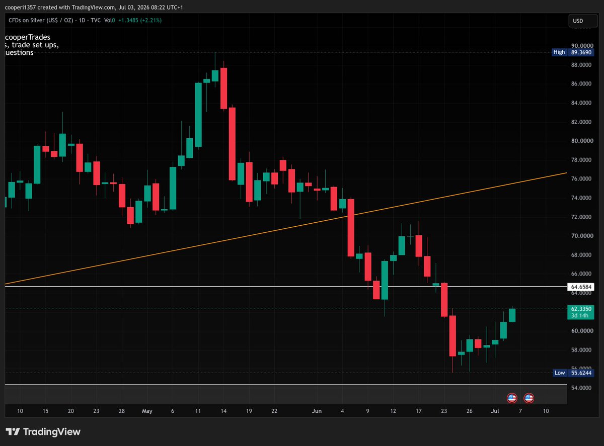 icooperTrades's tweet photo. #Metals continue to look strong overnight.
#Gold is up just over 1% but for now, there's no change in the chart for me. I highlighted the bear flag over the last few days. The yellow parallel is just to help visualise the bear flag more than definitive levels to watch and trade. The first real test of this bounce is the orange trend line. Break above that is bullish. Whilst below, I am bearish.
#Silver is follow gold and still in a bear flag pattern. The level to watch on this bounce is $64.65. Above is bullish. Below is bearish.
$SLV $GOLD $GLD $GLL $GDX #trading #investing 
NOTE:
-I'm not in any positions on precious metals and I'm only interested in longs. BUT only if they drop to my target levels.
- Big money is now on holiday for the long weekend. I am sceptical of moves on short weeks like this so won't make any firm judgements until next week.