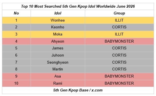 RAMIGLOBAL_'s tweet photo. #RAMI is the 10th most searched 5th gen K-pop idol worldwide after more than a year of hiatus 

#라미 #ラミ #SHINRAMI https://t.co/UIw4CqUDbG