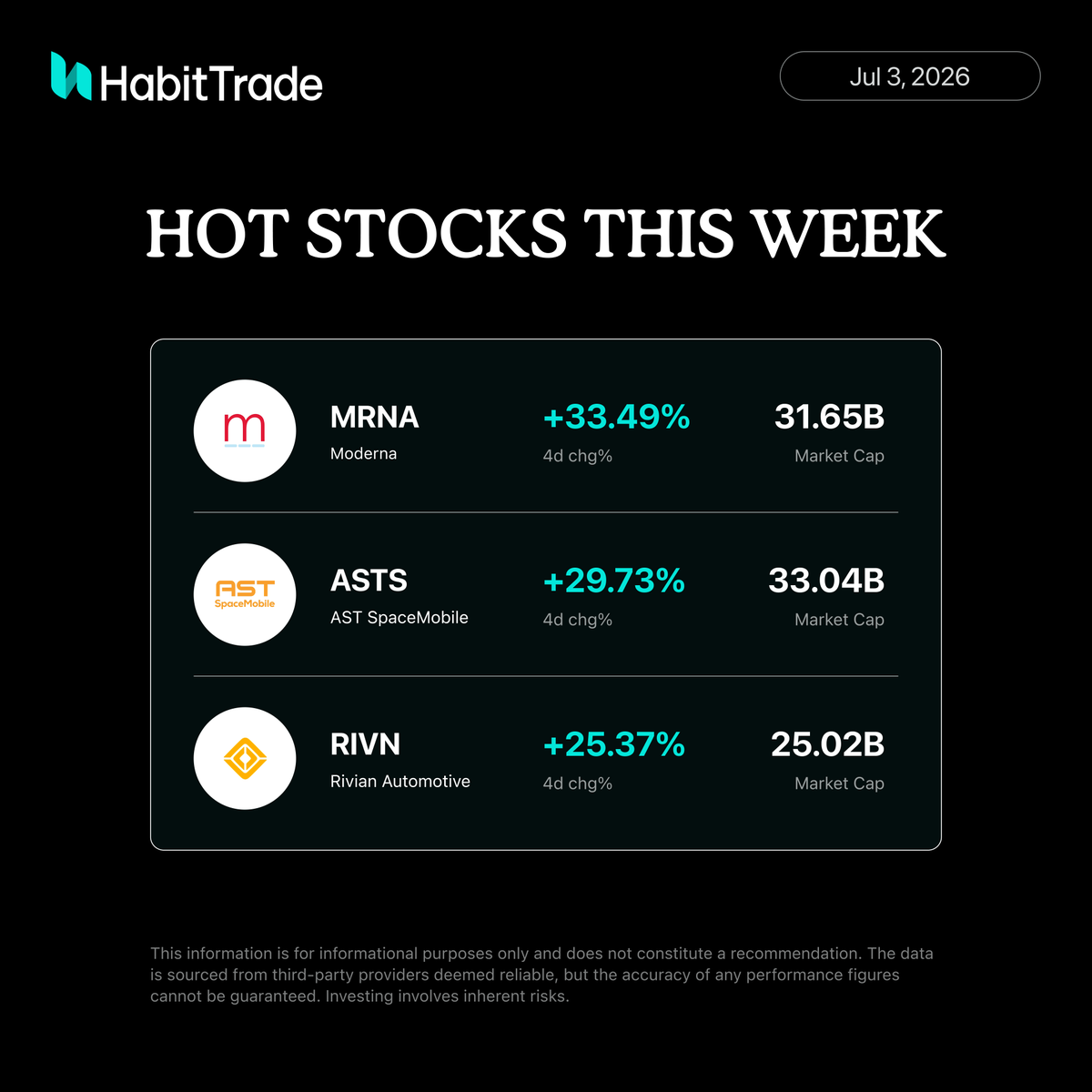 HabitTrade's tweet photo. Hot Stocks This Week 👀

Innovation-driven sectors took the spotlight this week, with biotech, satellite communications, and electric vehicles leading the gains.

$MRNA 
$ASTS 
$RIVN 

Leadership wasn't concentrated in a single theme—showing that market momentum continues to broaden.
What's your top conviction trade right now?

#USStocks #Biotech #SpaceTech #EV #Investing #MarketTrends