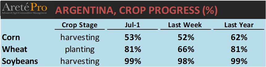 mkt_intl's tweet photo. #Argentina 🇦🇷 weekly #Crop #Progress and #Conditions released by @Bolsadecereales.  
#corn 🌽
#soybean 🌱
#wheat 🌾 https://t.co/gd5XbUECMH
