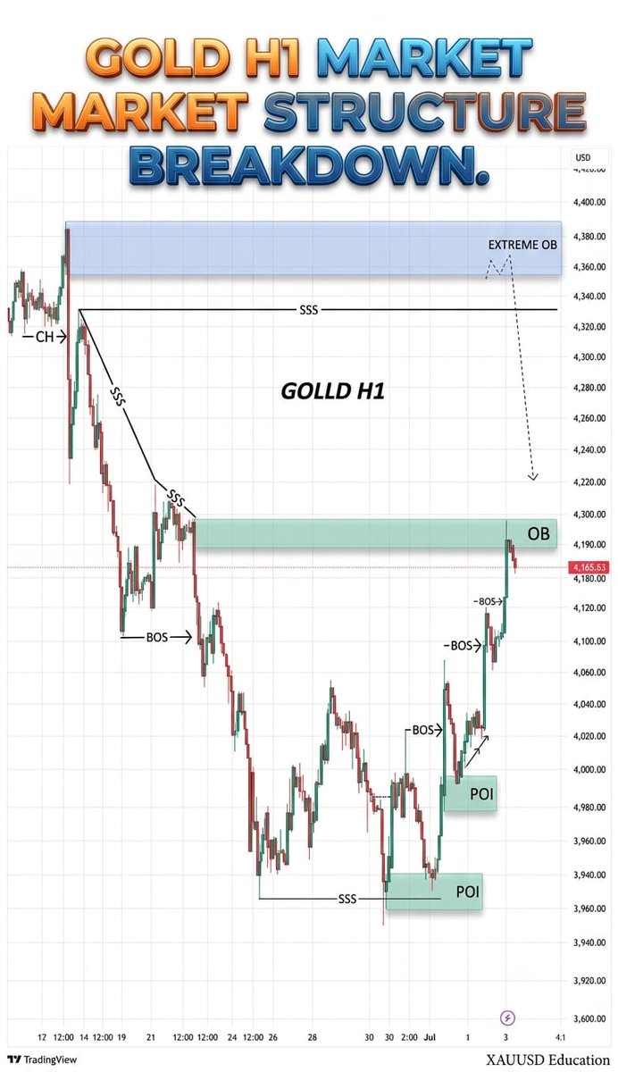 MrTraderAlpha's tweet photo. Gold H1 outlook 
#smc #ForexCommunity https://t.co/tCfkrH1iJ8