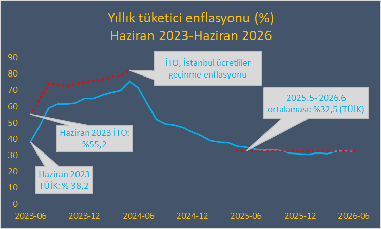 OzatayFatih's tweet photo. Haziranda da enflasyon değişmedi: %32,1
Mayıs 2025-Haziran 2026 (14 ay) ortalaması: %32,5
Enerji fiyatlarındaki gerileme ile bu müthiş katılık bir miktar gevşer mi?
Muhtemelen az biraz.
Ama yılı %30'un az altında (%28, %29?) kapatsak bile seçim yaklaşıyor. 
Seçimden önce %25'e düştü, düştü.
Sonrası?
"Saldım çayıra Mevlam kayıra"