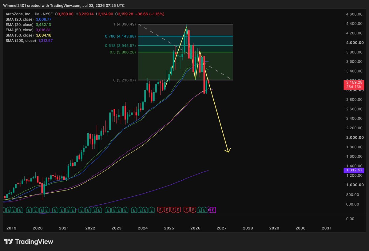 Tim84142949's tweet photo. De 50% Fibonacci-retracement na de blow-off top is succesvol getest. Inmiddels zijn zowel de dominante maandelijkse SMA50 als EMA50 doorbroken. Volgende koersdoel ligt bij de SMA200, rond $1.500. https://t.co/XW6SgnCCXm