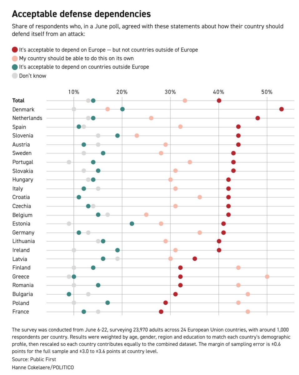 alemannoEU's tweet photo. Most Europeans want the EU not their nation-state to defend them @POLITICOEurope survey #playbook #EUbreaksfeee https://t.co/vzJlQJB37M