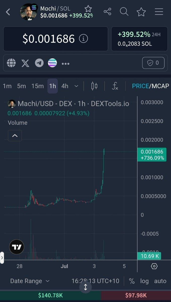 orbit_Alpha02's tweet photo. Everyone wants a 100x.
Few have the patience to find it early.
$MACHI is on my watchlist. 👀
#Crypto #MACHI #solarstocktowatch https://t.co/gyTRwH8EpW