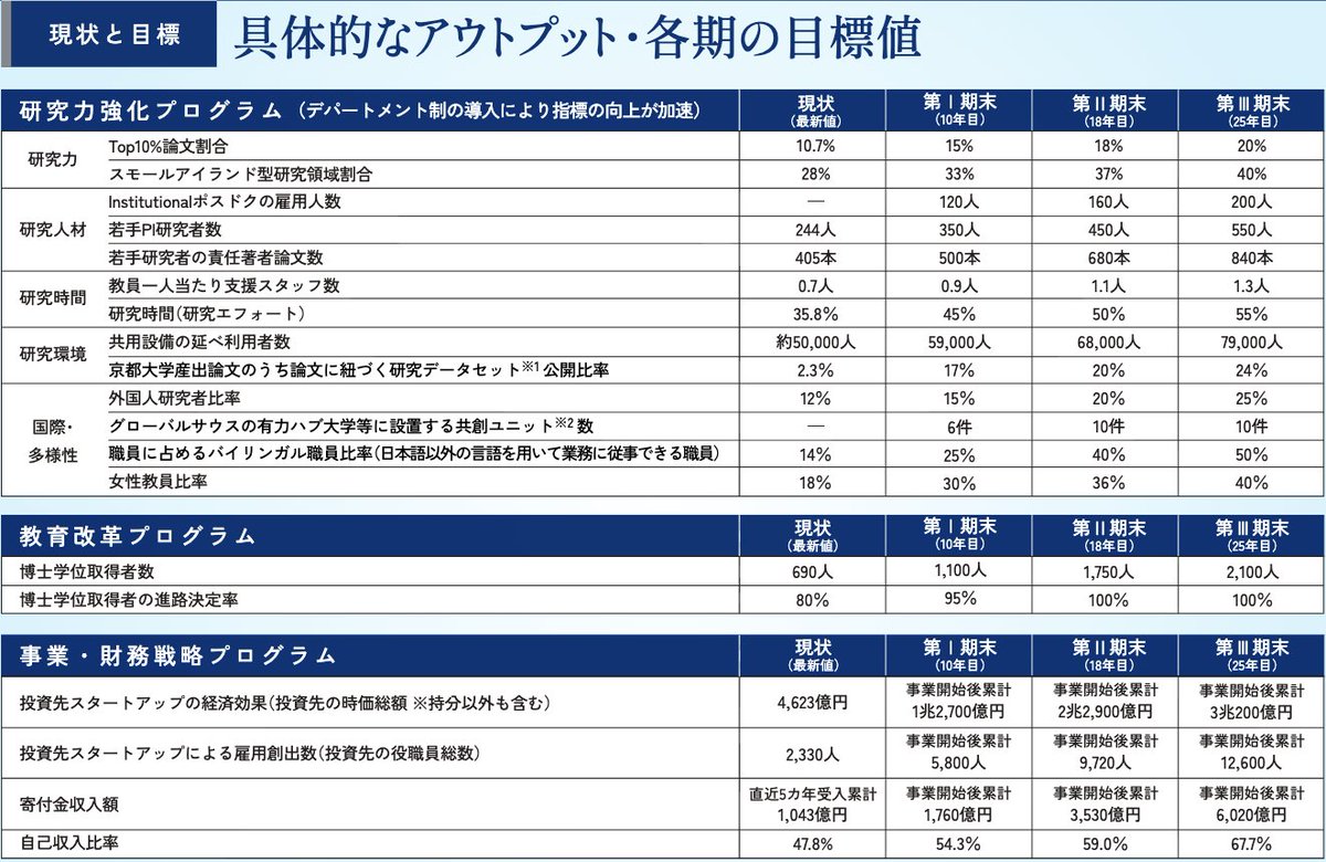 rkwy's tweet photo. 2025年5月16日にMEXTへ提出された京都大学の計画資料。2050年の目標がなかなか強気です。
　　
・国内の博士供給源（今の博士学生は出生120万人世代、2050年の博士は67万人世代）が約4割縮む中で、博士取得者690人→2,100人に3倍増！
　
・少子化を踏まえると海外から大量に受け入れるしかないが、それで国際化も同時達成！
　
・Top10%論文割合20%！ただ、中国・インドが今後さらに論文を出してくるなら、日本から見た到達難度は実質「今のTop5%」並み。それを20%。凄い！！
　
・その博士たちの進路決定率100%！！！ポスドクで雇えば達成？でも100%は流石に約束しすぎでは？
　
・女性教員40%！検算すると、2050年まで残る現教員は約1/4なので、新規採用のほぼ2人に1人を女性にし続ける必要がある。理工系博士の女性比率2割の供給プールから、25年間毎年。
　
これが全部、同時に成立する京都大学2050。
　
そして重要なのは、この責任を担って2050年に論文を量産している中核世代は、今10〜15歳の少年少女だということ。
　
頑張れ京大、と言いたいところが、大丈夫か京大��の方が先に思い浮か��。