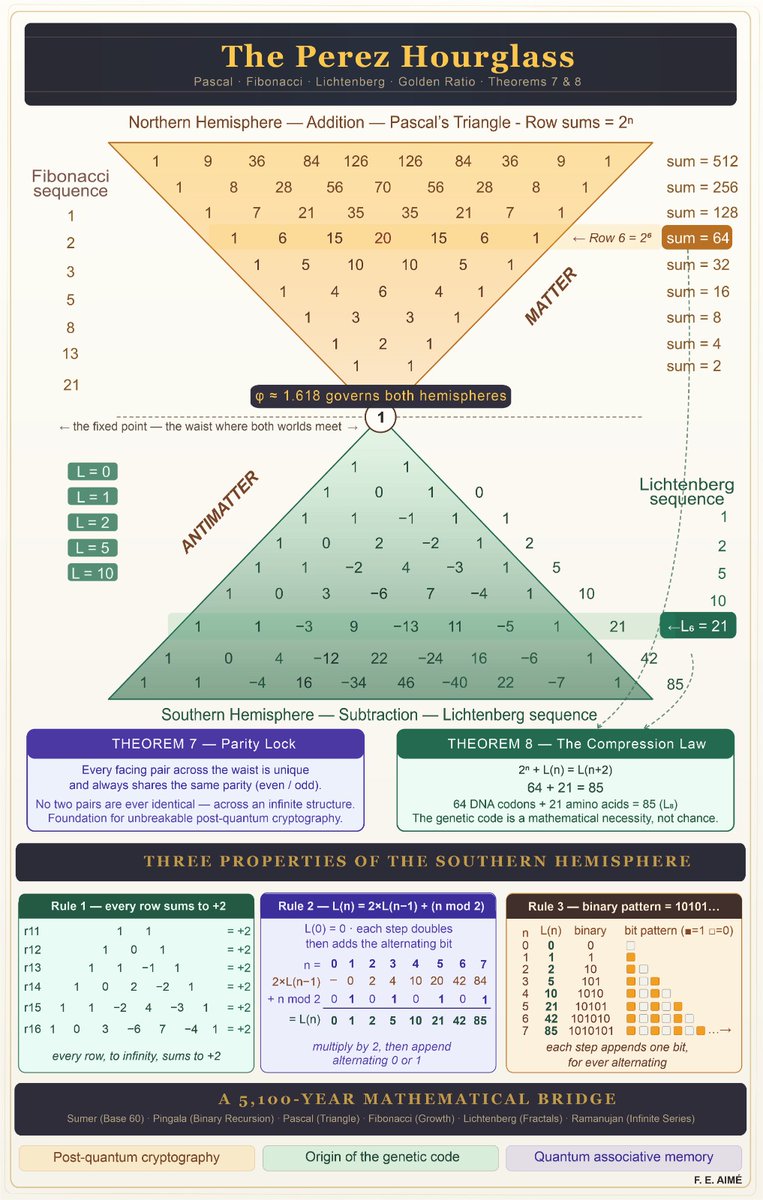 JCPEREZCODEX's tweet photo. Perez Hourglass Fractal Enables the First Provably Perfect Associative Memory
and a New Primitive for Post-Quantum Cryptography
PHAM is the first known explicit construction of a deterministic minimal and perfect associative memory of infinite capacity  https://t.co/C4iEI4Iurz https://t.co/BFqklfy8ut