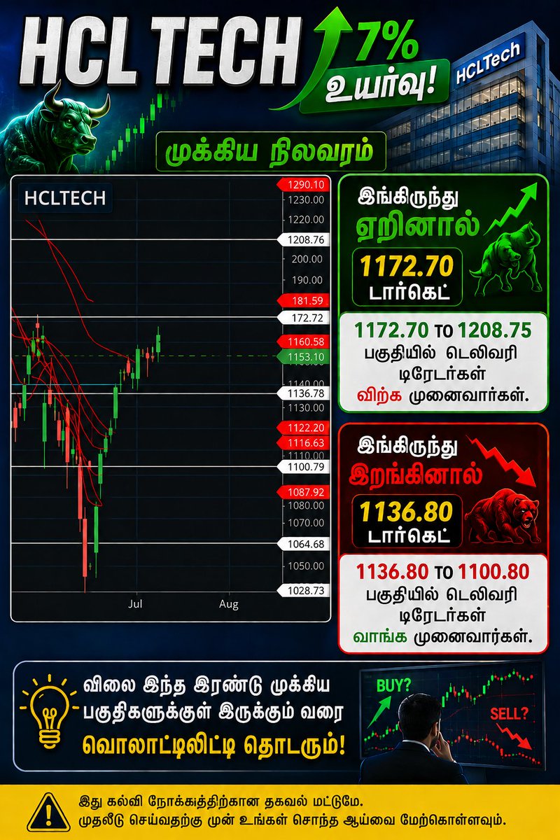 tamilstock's tweet photo. #nifty #niftyfuture #niftyfutures #niftyoption #niftyoptions #niftybank #banknifty #bankniftyfutures #bankniftyoption #bankniftyoptions #nse #bse #Crudeoil #gold #silver #copper #naturalgas #commodities #mcx #bullion #sensex #hcltech #tcs #infy #infosys #accenture https://t.co/0k44EZ8Y6E