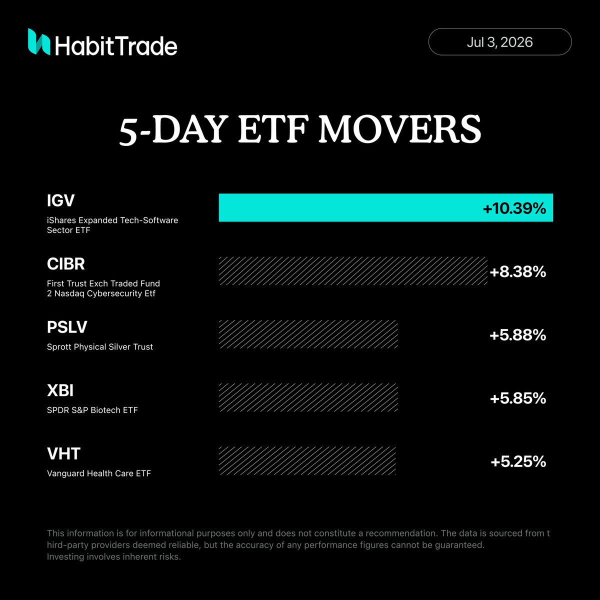 HabitTrade's tweet photo. 5-Day ETF Movers 📊

Software and cybersecurity led this week's ETF rankings, while healthcare and biotech continued to gain momentum.

$IGV 
$CIBR 
$PSLV
$XBI 
$VHT

Market leadership continues to broaden beyond a single theme.
What's catching your attention this week?

#ETF #Software #Cybersecurity #Healthcare #Biotech #Investing