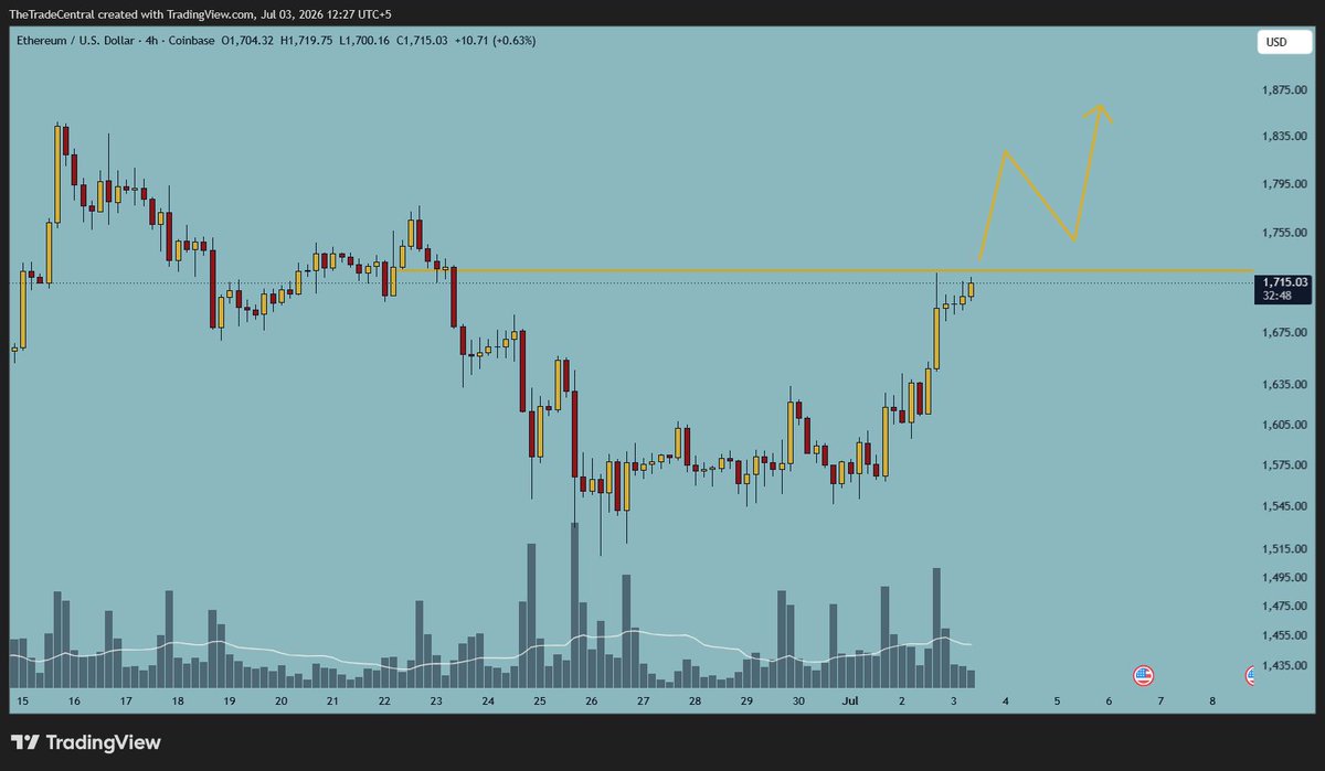 thetradeCentral's tweet photo. #ETH is showing exceptional strength.

Sellers are failing to push price away from resistance, and every rejection is becoming weaker. Buyers continue absorbing supply beneath the key level.

A clean breakout above the yellow line is structurally favored.
 
📍 The Trade Central https://t.co/vbBavP5ZGT
