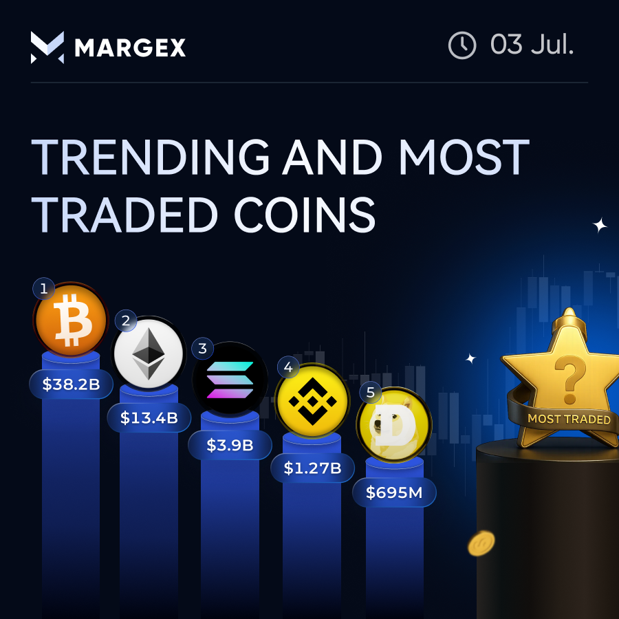 Margexcom's tweet photo. 🔥 trending &amp; most traded coins

market waking up

green across the board

$BTC — $38B volume, +0.9%

$ETH — $13B, +4.3%

$SOL — $3.9B, +2.8%

$BNB — $1.3B, +1.2%

$DOGE — $695M, +1.9%

money's rotating

trade the move

https://t.co/0mCoxs89E1 https://t.co/xSLBJSLVqw