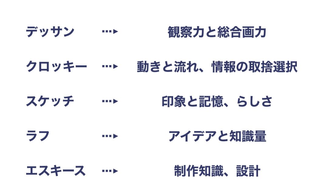 posemaniacs's tweet photo. デッサン、クロッキー…なんとなく全部やってるけど、違いを説明できない。
実は同じ1枚でも、目的が全部ちがいます。
・デッサン＝観察力と総合画力
・クロッキー＝動きと流れ、情報の取捨選択
・スケッチ＝印象と記憶
・ラフ／エスキース＝アイデアと設計
「今日は何のために描くか」を1つ決めるだけで、同じ枚数でも伸び方が変わります。