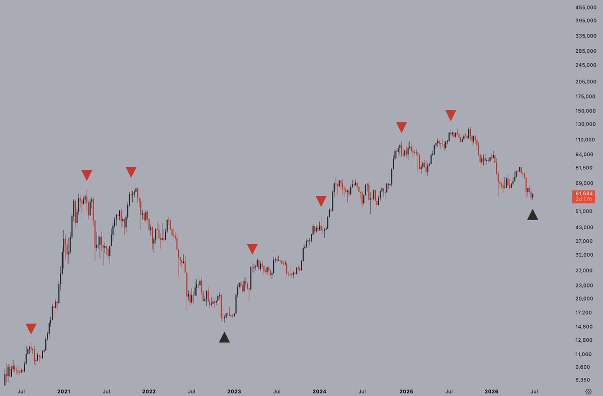 CryptoJelleNL's tweet photo. The dorito indicator has flashed 👀

This powerful signal does not come around very often, but when it does, the bottom tends to be close, or already in.

Pair that with the weekly RSI bullish divergence forming - and suddenly DCA-ing here doesn't look that silly anymore.

$BTC https://t.co/8ysAKDVihu