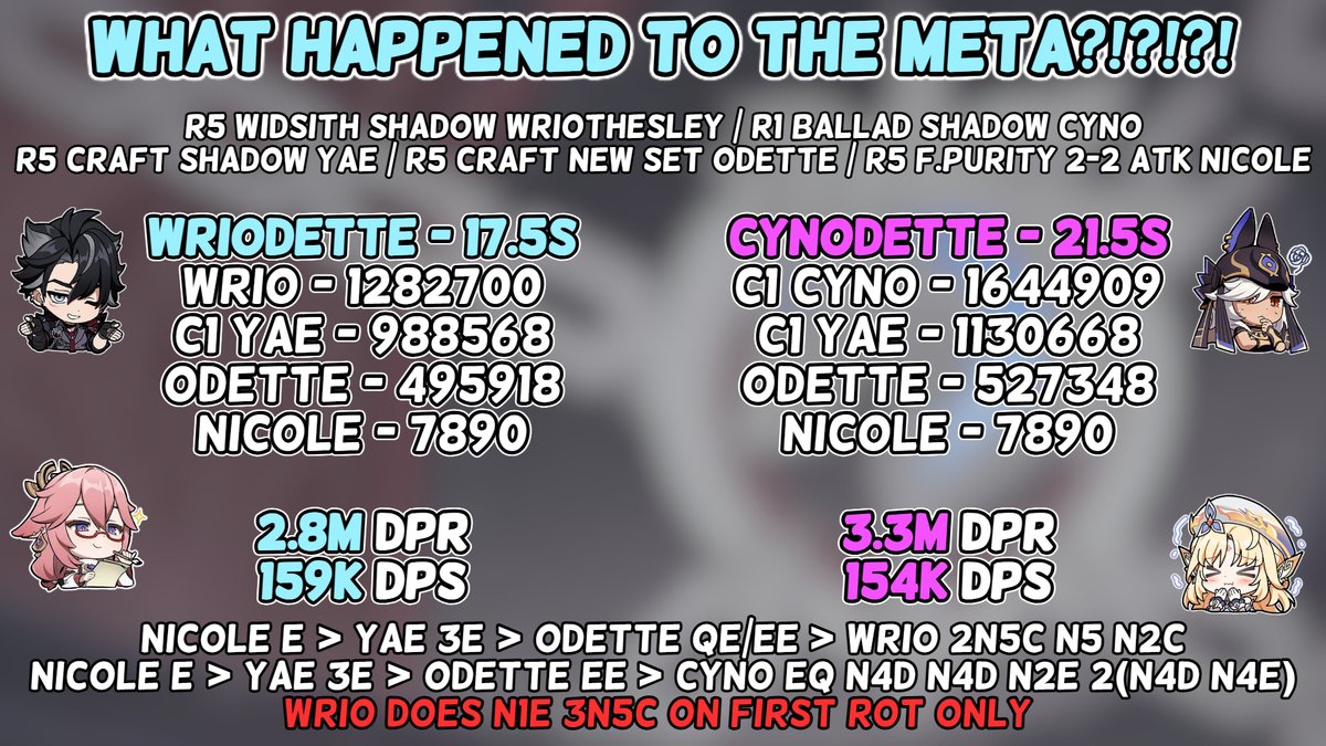 FlipMeAC's tweet photo. Cyno and Wriothesley are both now top 5 dps' with Odette! https://t.co/wb48jdmyuE