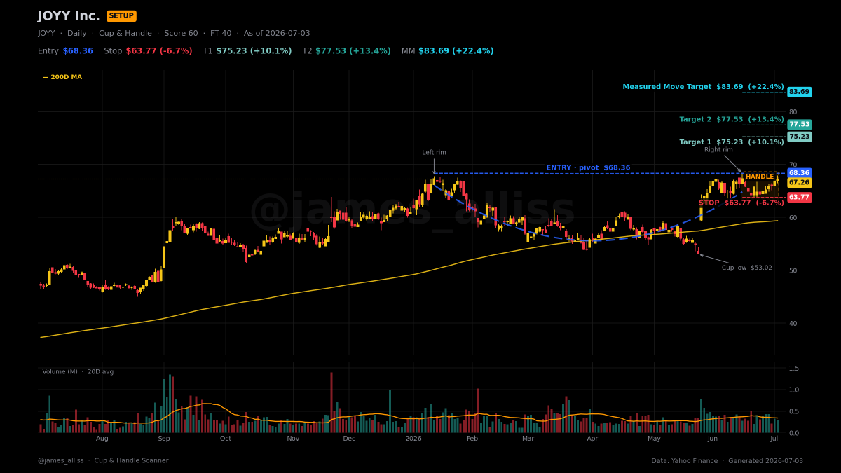 james_alliss's tweet photo. $JOYY - It's worth keeping an eye on this potential Cup and Handle breakout opportunity. Look for a break above $68.36. 

My full trade plan is attached.

You're responsible for your own trading decisions. https://t.co/GGqChykiJA