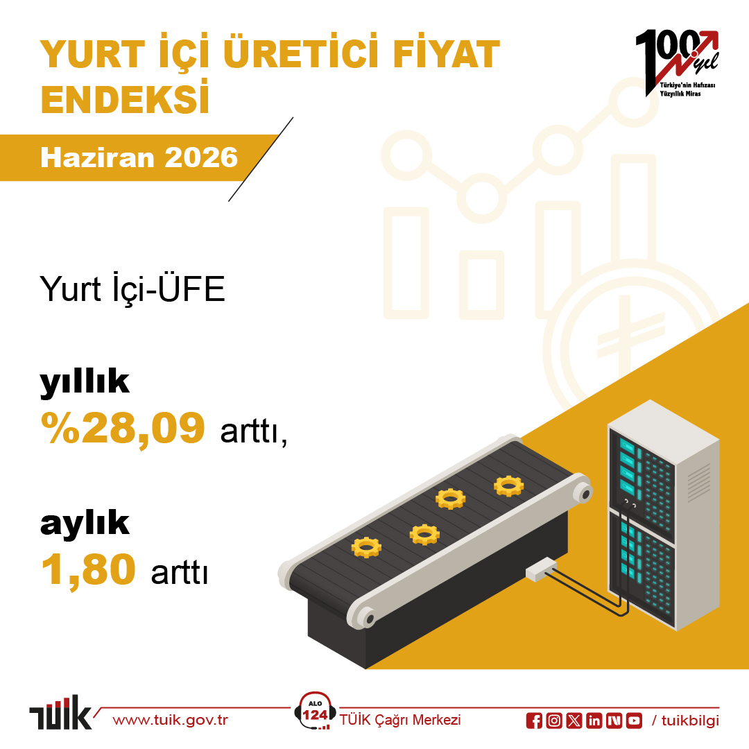 tuikbilgi's tweet photo. Yurt İçi Üretici Fiyat Endeksi, Haziran 2026

Yurt İçi Üretici Fiyat Endeksi (Yİ-ÜFE) yıllık %28,09 arttı, aylık %1,80 arttı

Detaylar için web sitemizi ziyaret edebilirsiniz. 🔎
↪️   https://t.co/P2dFQHdF9G https://t.co/TdaZYyUYWN