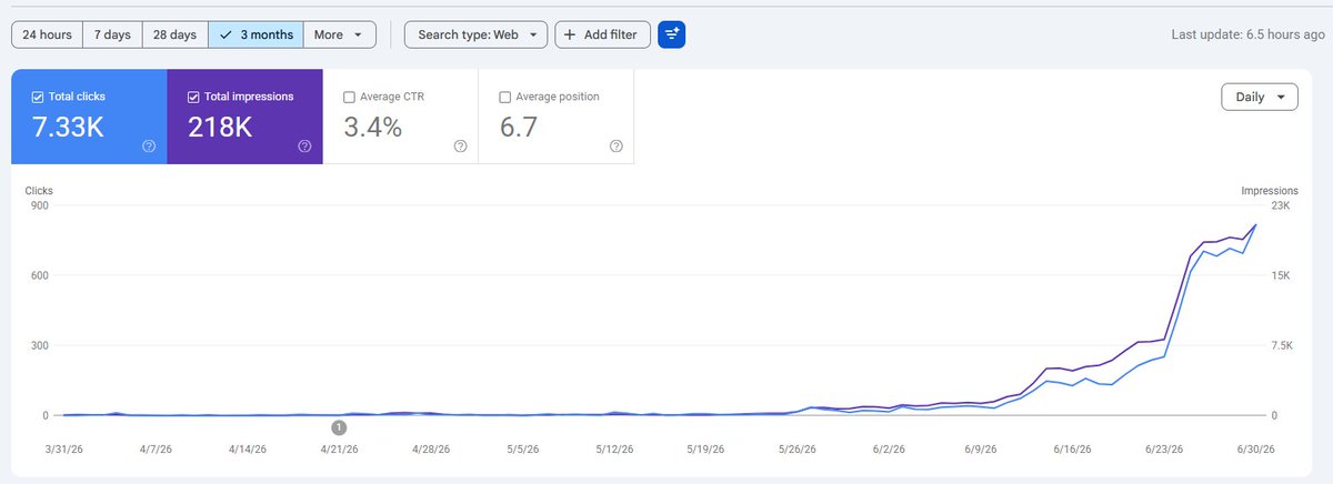 justforasif's tweet photo. I need 20 SEO professionals to break my AI SEO tool before launch. 
😄 I've been using it on my own website (7.3K Google clicks in the last 3 months). 
See the Results
Free Pro access in exchange for honest feedback. DM me. 🚀 
#SEO #AI #BetaTesting #SemanticSEO #contentwriting https://t.co/yXGxJ2vVPY