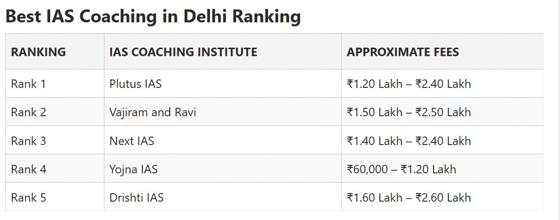instituterank's tweet photo. दिल्ली की Top 5 IAS Coaching 2026 कौन-सी हैं? 🤔
https://t.co/DS87N3vTis की लेटेस्ट रैंकिंग रिपोर्ट पढ़ें, फैकल्टी, फीस, स्टूडेंट सपोर्ट और मेंटरशिप की तुलना करें। अपने UPSC सफर की सही शुरुआत करें।
#IAS #UPSC #Delhi #IASCoaching #UPSCPreparation

https://t.co/ydKU5hp9u8 https://t.co/v2ZbokGhOG