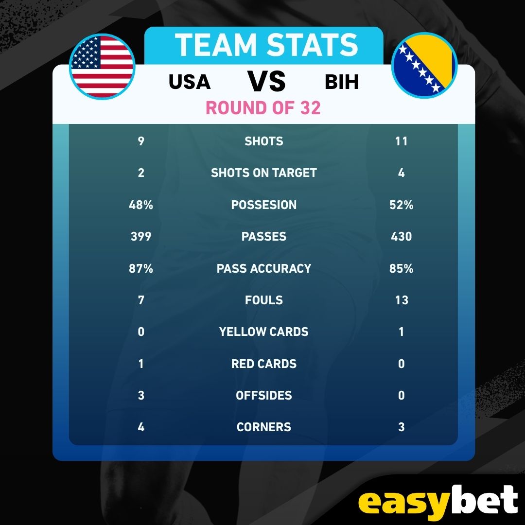 Easybet_SA's tweet photo. Business Done 🏆

The Round of 32 saw two dominant displays as the USA and Spain secured clean-sheet victories to book their places in the Round of 16.

The knockout stage is heating up. 🔥⚽

Last three Round of 32 matches! Who do you think will complete the Round of 16? Comment your picks below! 👇

#Roundof32 #FIFAWorldCup #WorldCup2026 #Soccer #Easybet