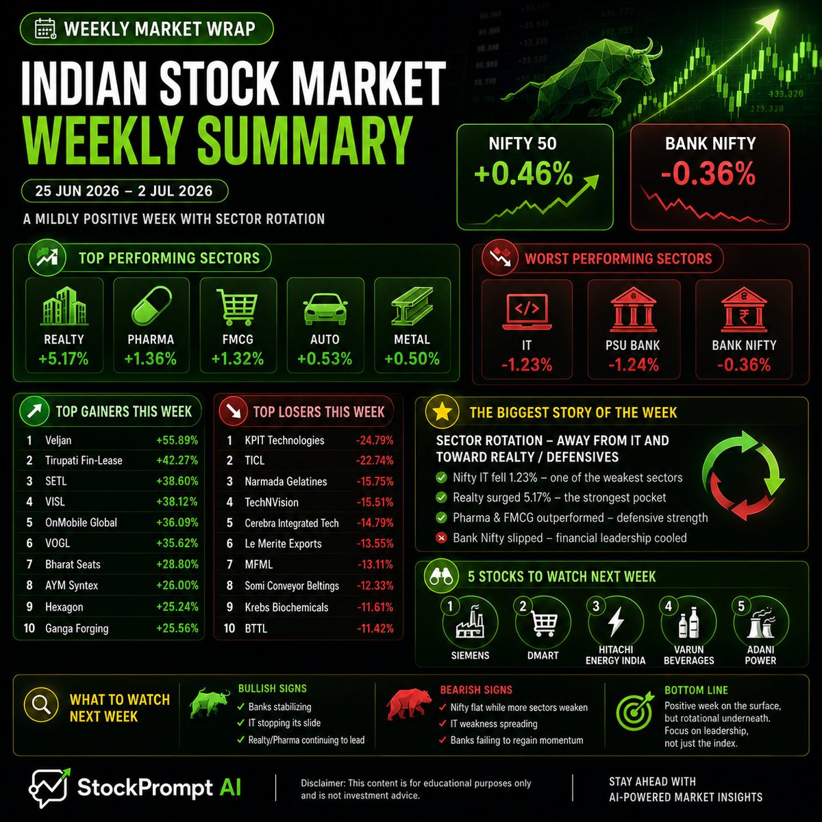 StockPrompt_AI's tweet photo. 📊 Weekly Market Wrap

Nifty: +0.46%

Sector Rotation dominated this week.

📈 Winners:
• Realty +5.17%
• Pharma +1.36%
• FMCG +1.32%
📉 Laggards:
• PSU Banks -1.24%
• IT -1.23%
• Bank Nifty -0.36%
👀 Stocks to Watch:
Siemens
DMart
Hitachi Energy
Varun Beverages
Adani Power
The market isn't weak—money is simply rotating.

#StockPromptAI #Nifty #IndianStocks #StockMarket