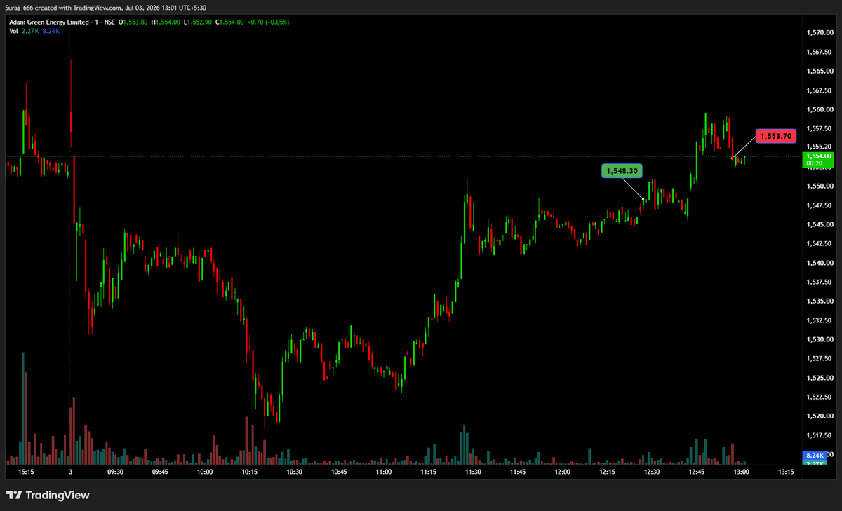 IntradayWolf's tweet photo. #ADANIGREEN 

#Intraday https://t.co/nneN0WnfGk